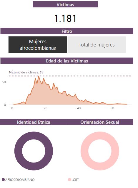 Cifras del Observatorio de Memoria y Conflicto (OMC) del Centro Nacional de Memoria Histórica (CNMH).