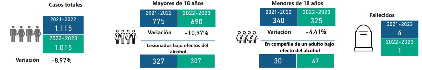 Casos totales de personas lesionadas por pólvora en Colombia.