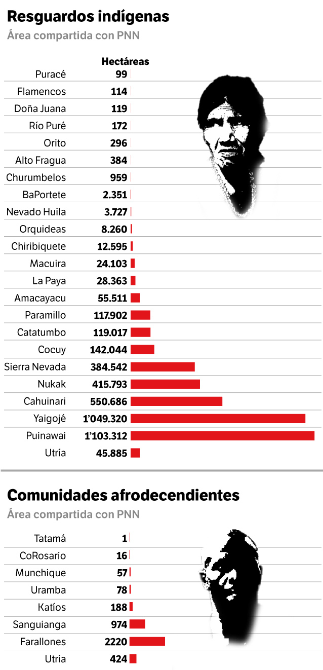 Datos tomados de Informe Parques Cómo Vamos, 2021/ El Espectador