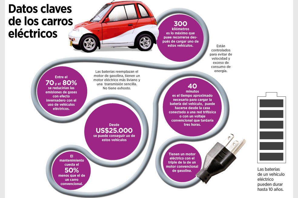 Carros eléctricos, ¿amigables con el medio ambiente?