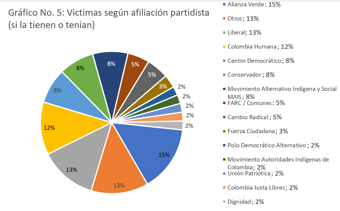 Gráfica 5