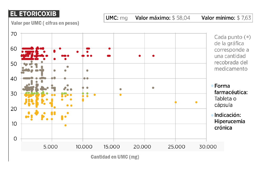 Es difícil saber los motivos de esos precios tan diferentes, pero para evitar que eso continuara sucediendo el Minsalud creó un modelo que le permitió establecer unos “valores máximos de recobro”. En el caso del Etoricoxib será de $29,65 por miligramo.