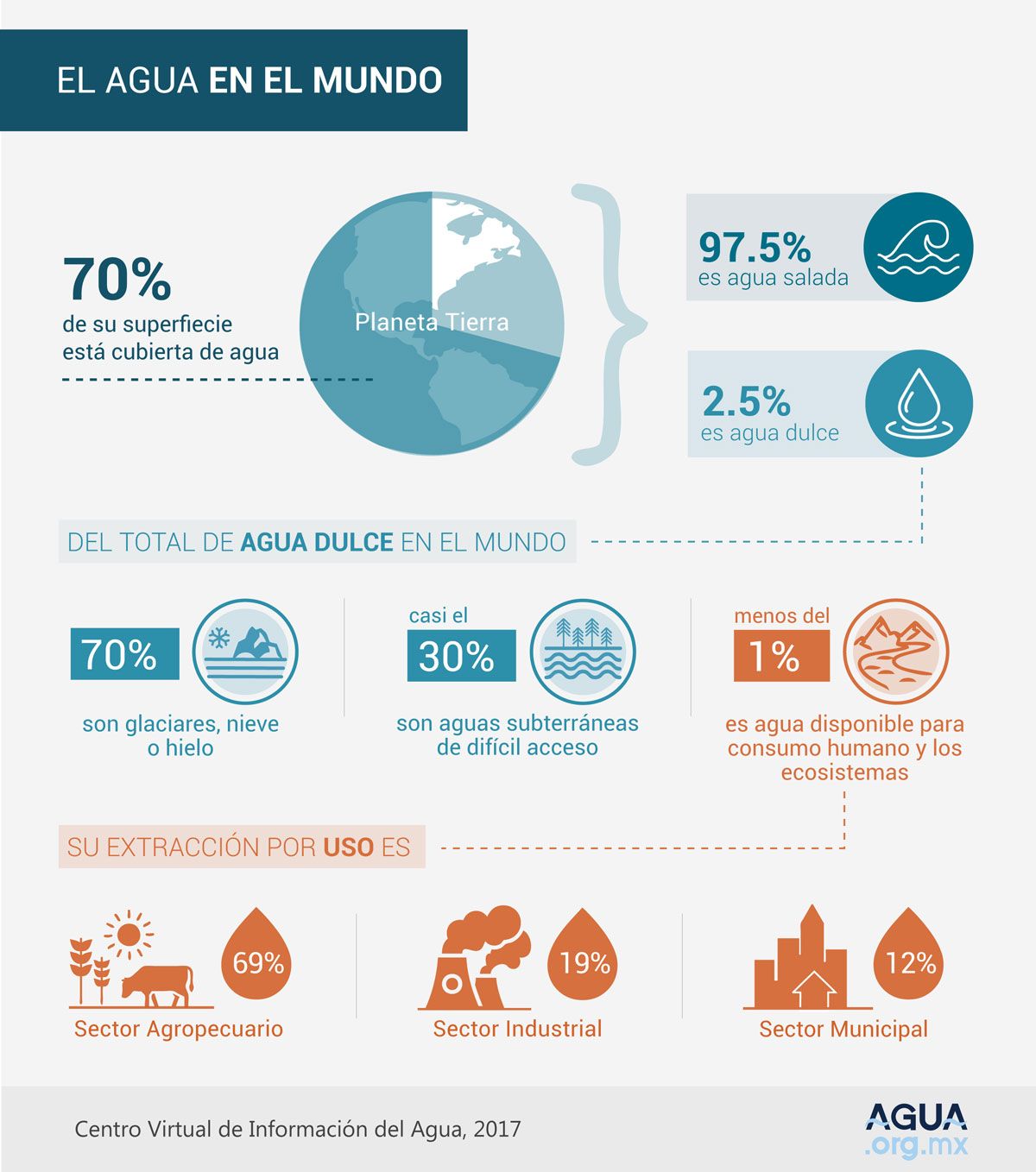 Disponibilidad agua en el mundo: Centro virtual de disponibilidad del agua (https://agua.org.mx/en-el-planeta/)