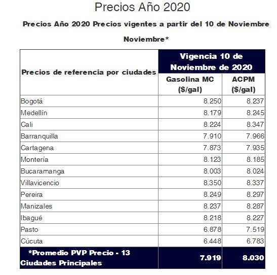 Combustibles noviembre 2020