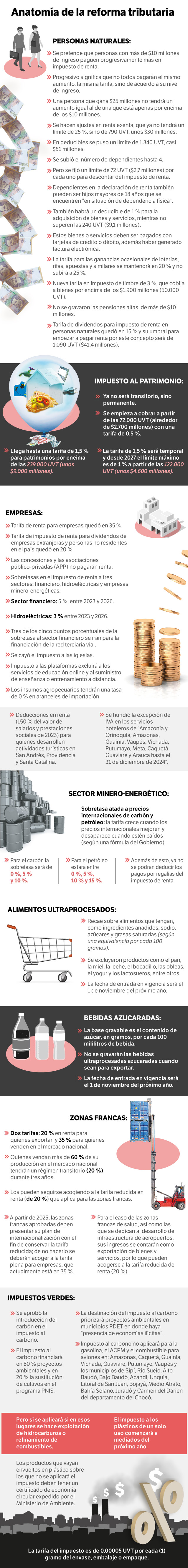 Reforma tributaria en su última aprobación en el Congreso.