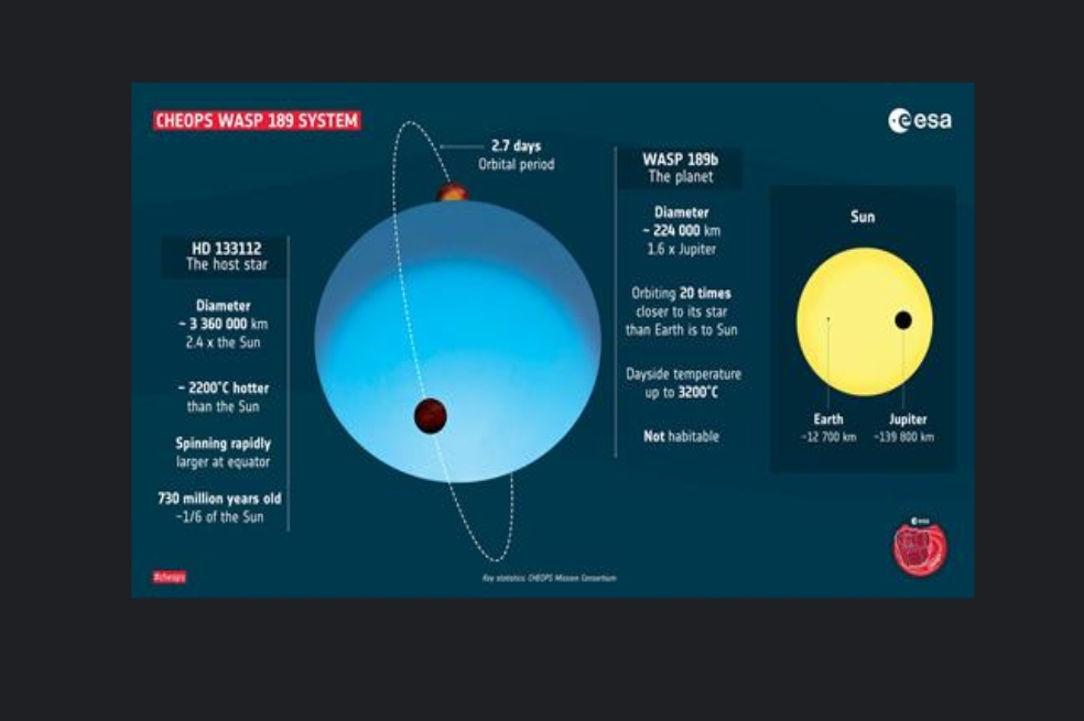 La misión Cheops reveló uno de los exoplanetas más extremos y exóticos