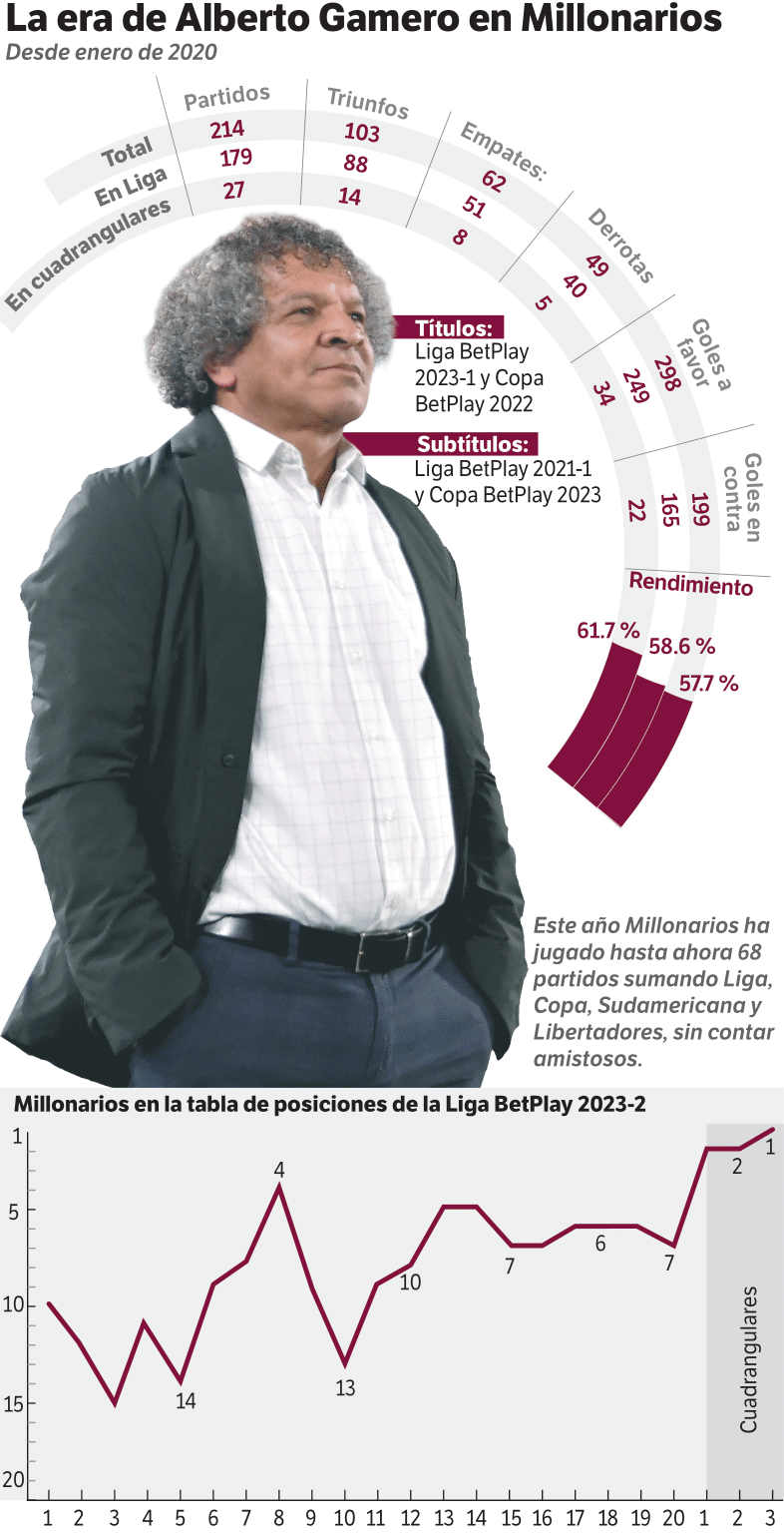 Los números de la era Gamero.