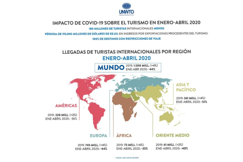 Barómetro del Turismo Mundial de la OMT.