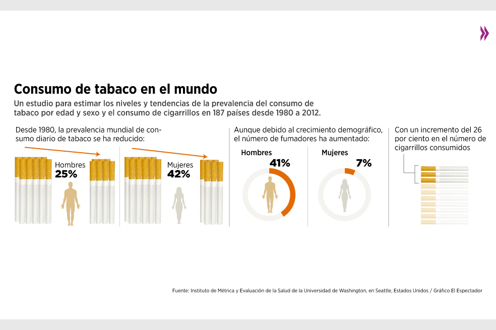 El consumo de cigarrillo entre hombres ha disminuido 25% desde 1980