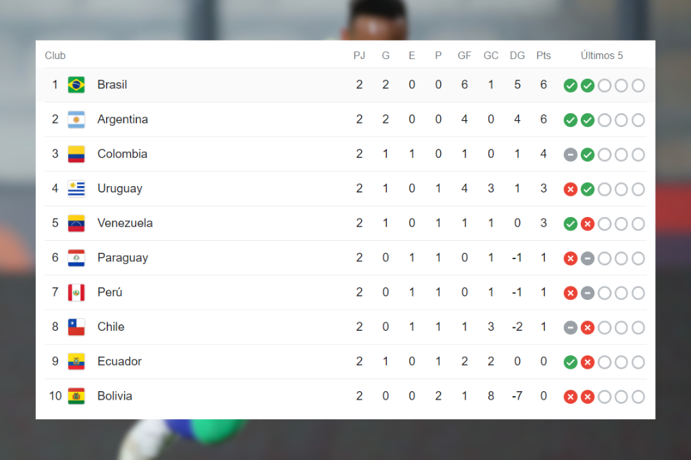 Así va la tabla de las eliminatorias.