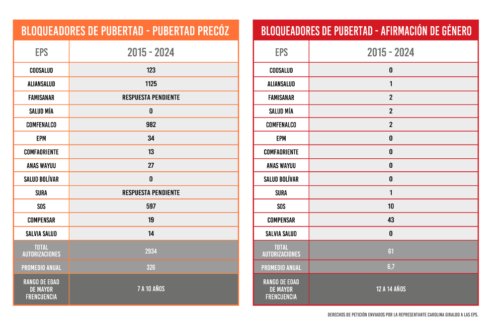 Uso bloqueadores de pubertad en Colombia
