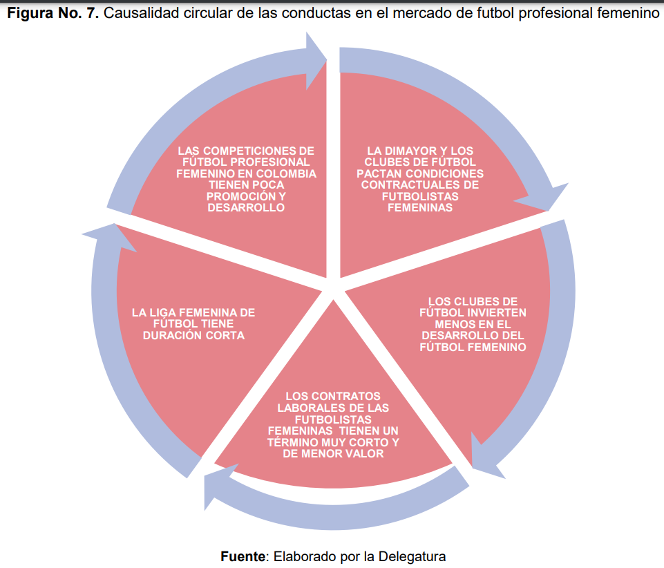 egún la investigación, las acciones de este supuesto cartel se vendrían presentando “en todos los clubes con representación en la Liga Profesional Femenina de Fútbol desde el 2017 hasta la fecha”.