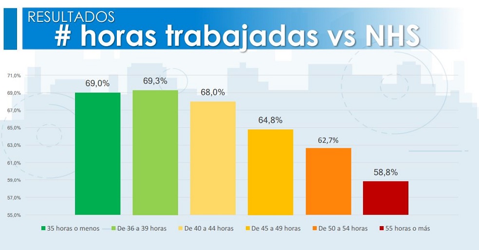 NHS es el índice de felicidad que reportan las personas.Según Andrés Ramírez, socio de Plurum, y quien también es conocido como “el profesor de la felicidad”, el pasar muchas horas en el trabajo no significa que la persona sea más productiva.