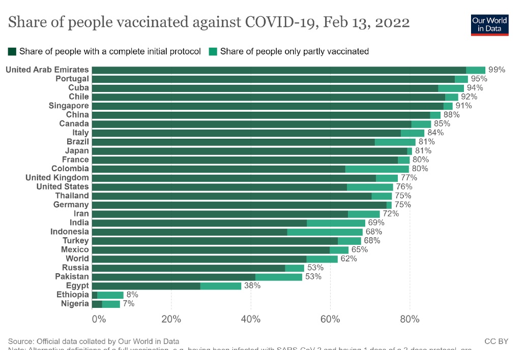 Así el avance de la primera dosis contra el covid-19 en algunos países del mundo.