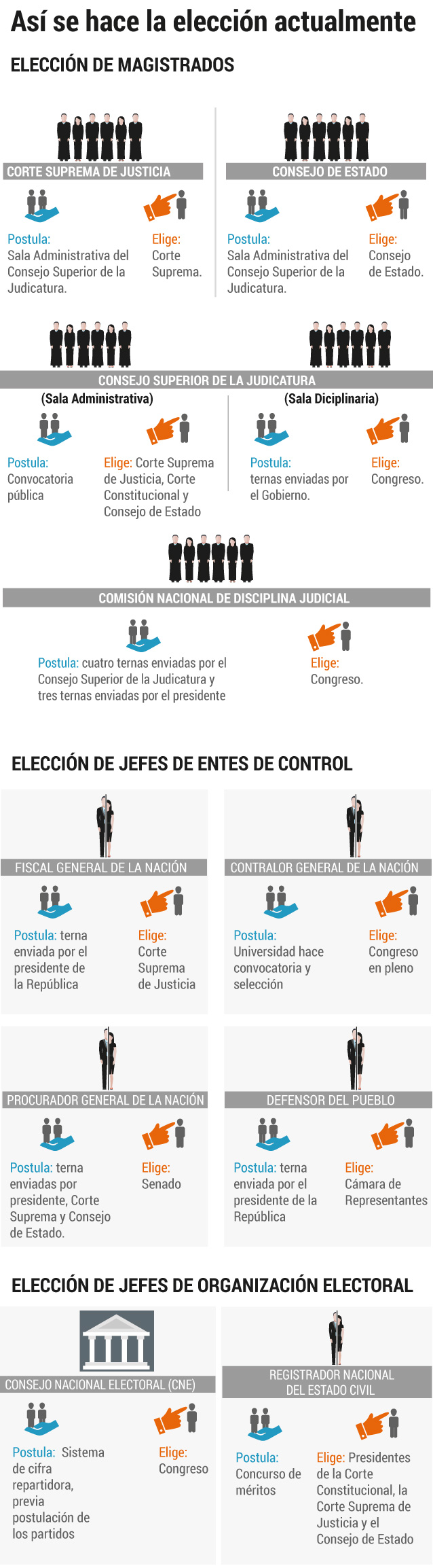 Elección altas cortes y entes de control FINAL