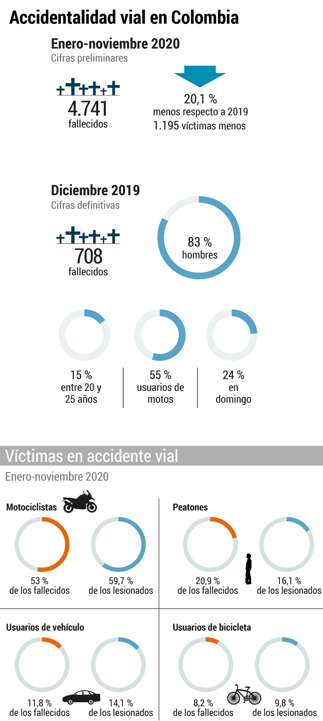 Gráfico accidentes viales 2020