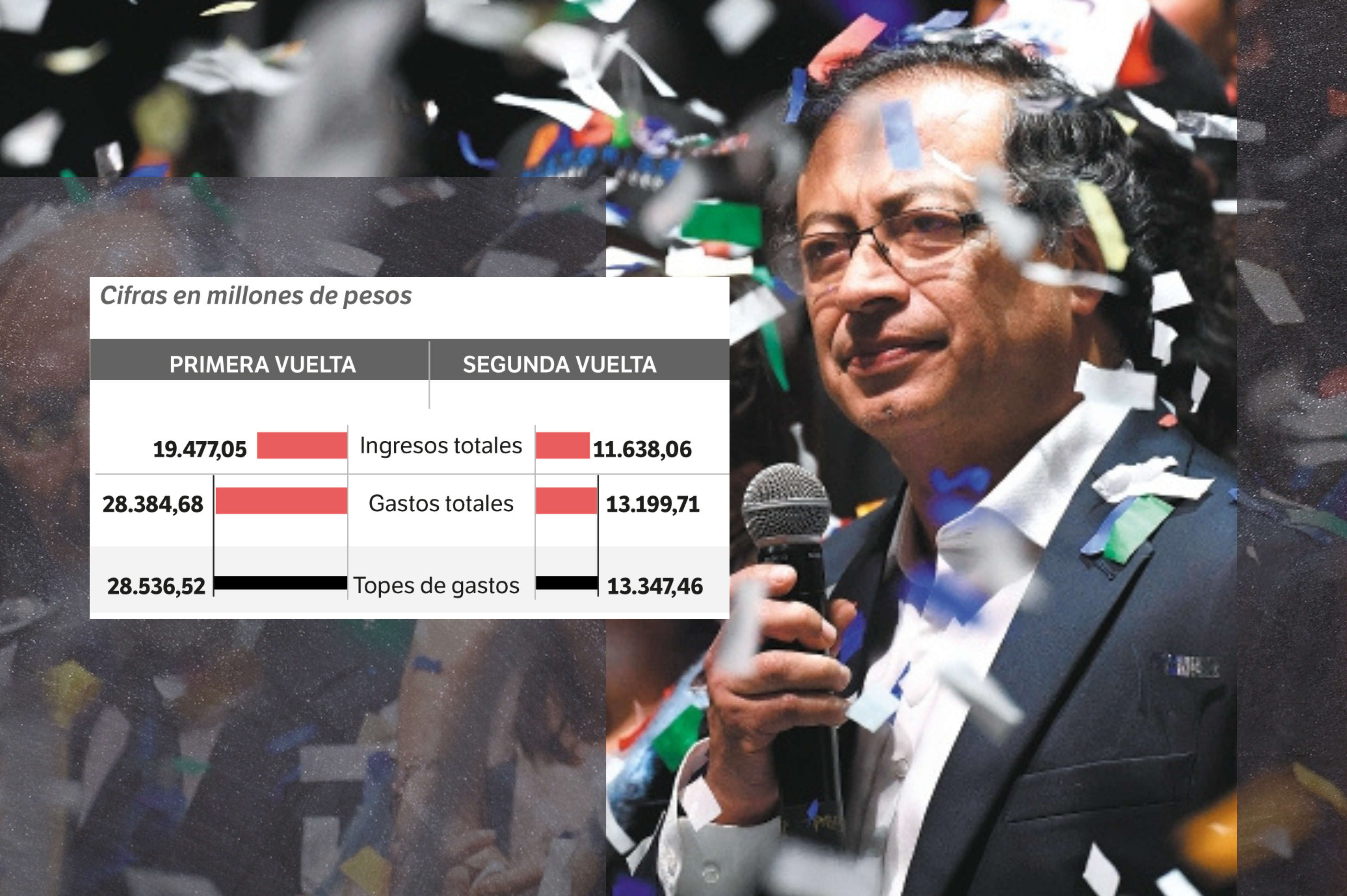 Alertan por $9.500 millones de la campaña de Petro que tendrían origen desconocido