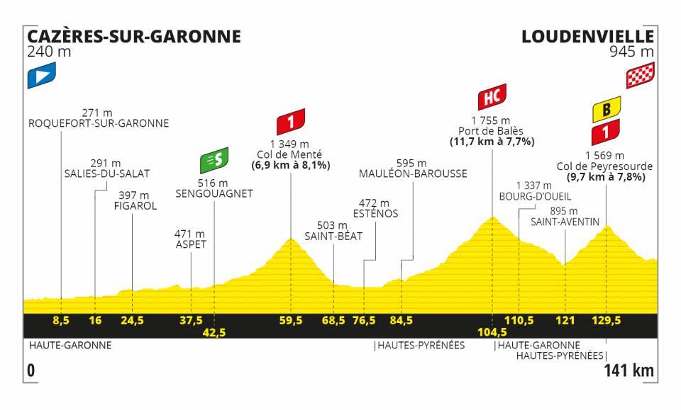 Altimetría de la etapa 8 del Tour de Francia 2020.
