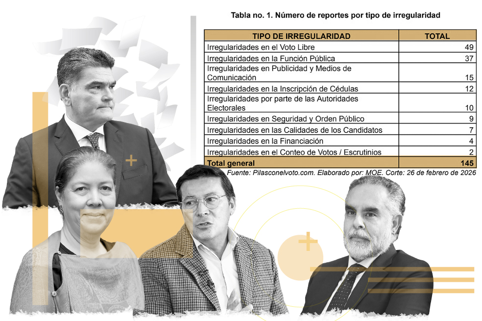 Estas son las alertas electorales que analizan con lupa varias autoridades