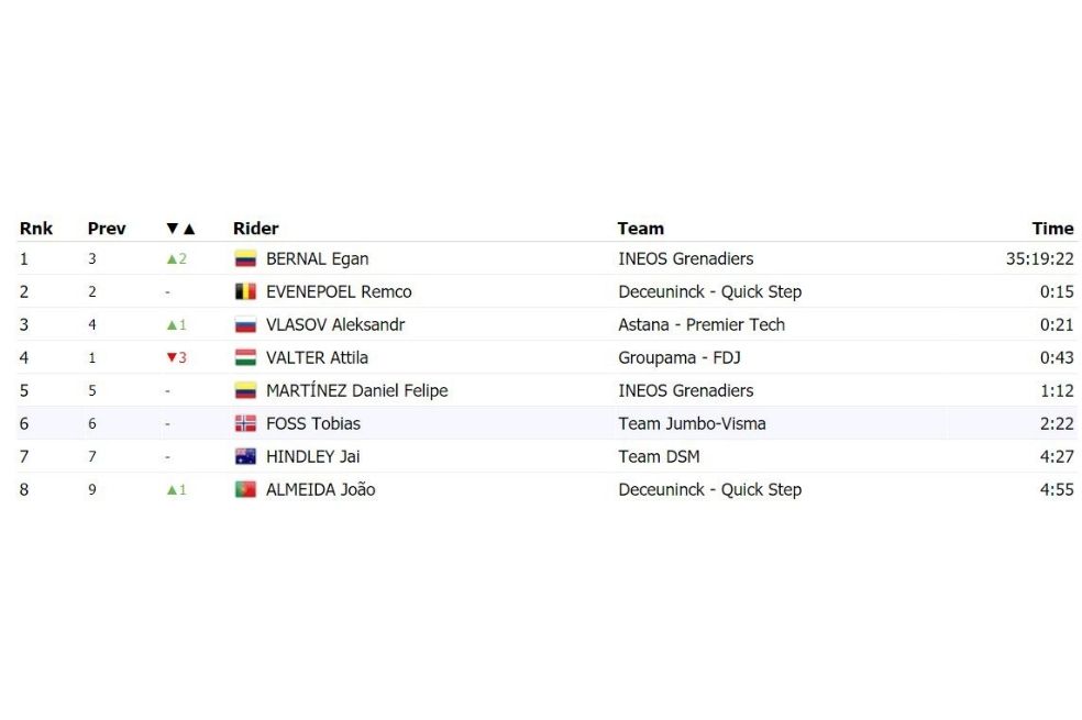 Clasificación de los jóvenes del Giro de Italia 2021.