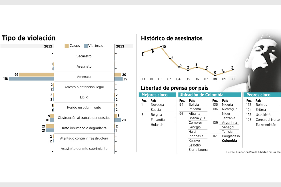 Salió ileso, pero el periodismo quedó herido