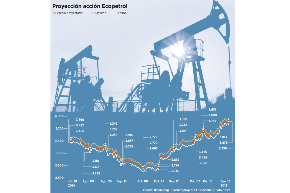 ¿Qué pasará con la acción de Ecopetrol?