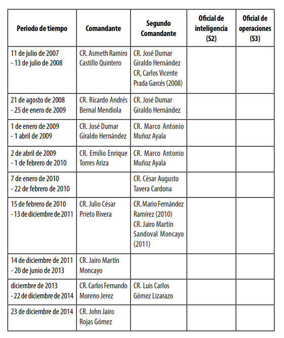 Plana mayor de los comandantes de la Sexta Brigada entre 2007 y 2015.