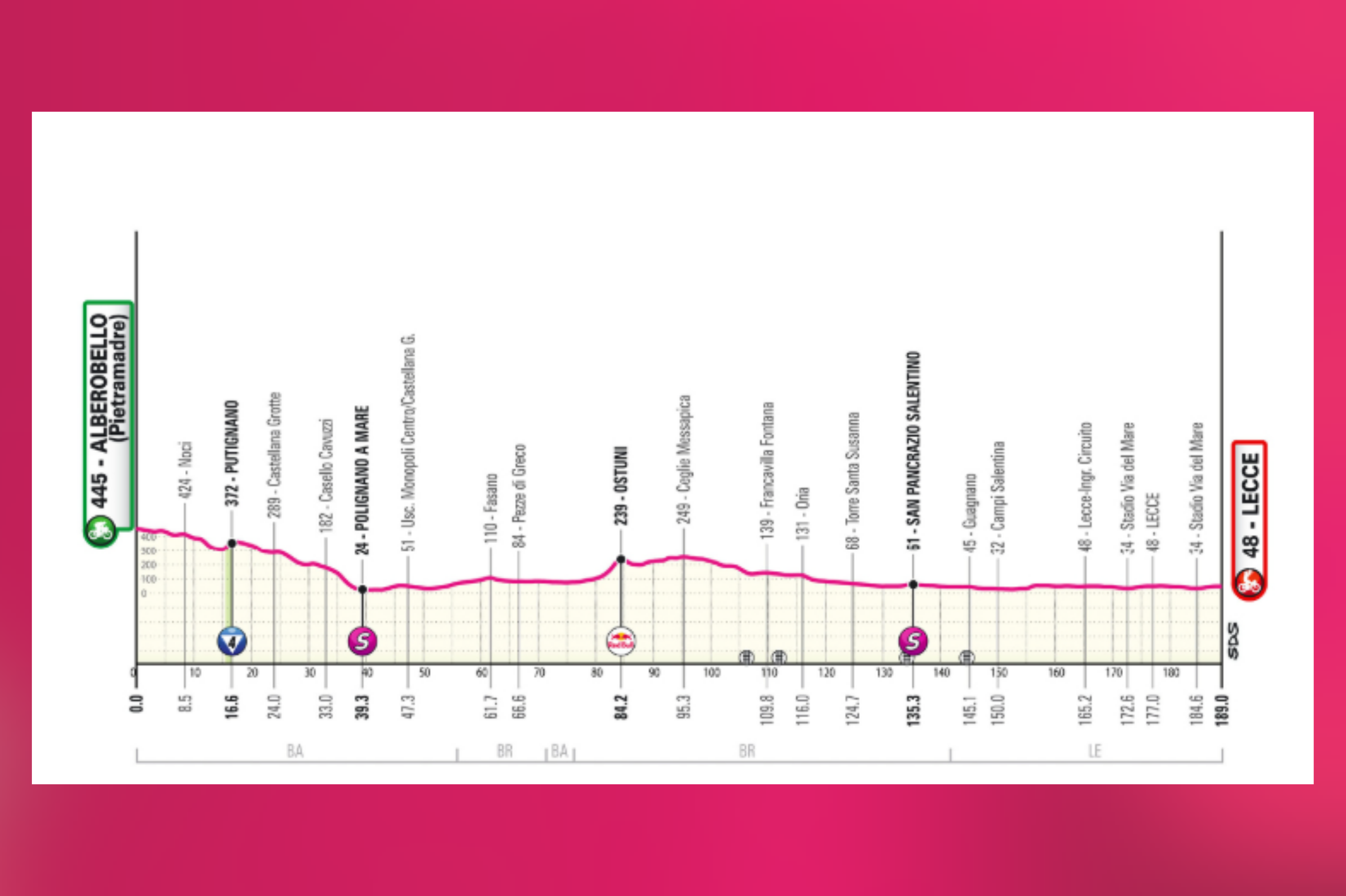 La cuarta etapa del Giro 2025, el 13 de mayo, marca el regreso del pelotón a Italia tras el primer día de descanso. Con salida en Alberobello y llegada en Lecce, será una jornada predominantemente llana, con una única cota breve en Putignano. La ruta conecta varias ciudades del sur italiano por vías anchas y rectas, aunque con atención a obstáculos urbanos como rotondas y medianas. En Lecce se recorrerá casi dos veces un circuito final de 12 km, con un cierre rápido: los últimos 3 km son planos, con una sola curva destacada a 1200 metros y una recta final de 300 metros ideal para una llegada al sprint.