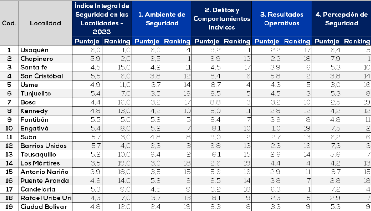 El informe de Probogotá, que se realiza desde 2021, se plantea como un ejercicio que “evalúa el estado de la seguridad, la convivencia y la justicia en las localidades, que permite monitorear el progreso o retroceso en estos ámbitos, así como identificar factores críticos que puedan comprometer la estabilidad, seguridad y confiabilidad de los entornos locales y de las políticas públicas en estos frentes”, según señala el informe.