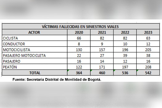 Número de víctimas mortales de siniestros viales ocurridos en Bogotá en el 2023.