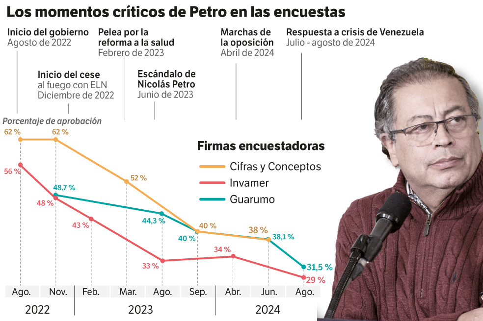 Evolución de Petro en las encuestas desde agosto de 2022
