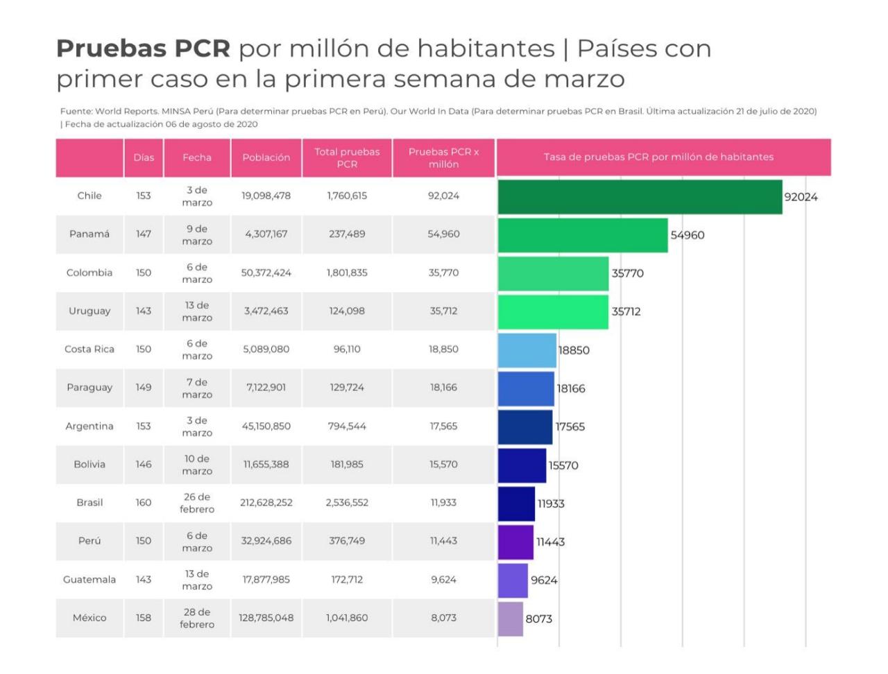 Con corte a este 6 de agosto, Colombia procesó el mayor número de pruebas con 40.063.