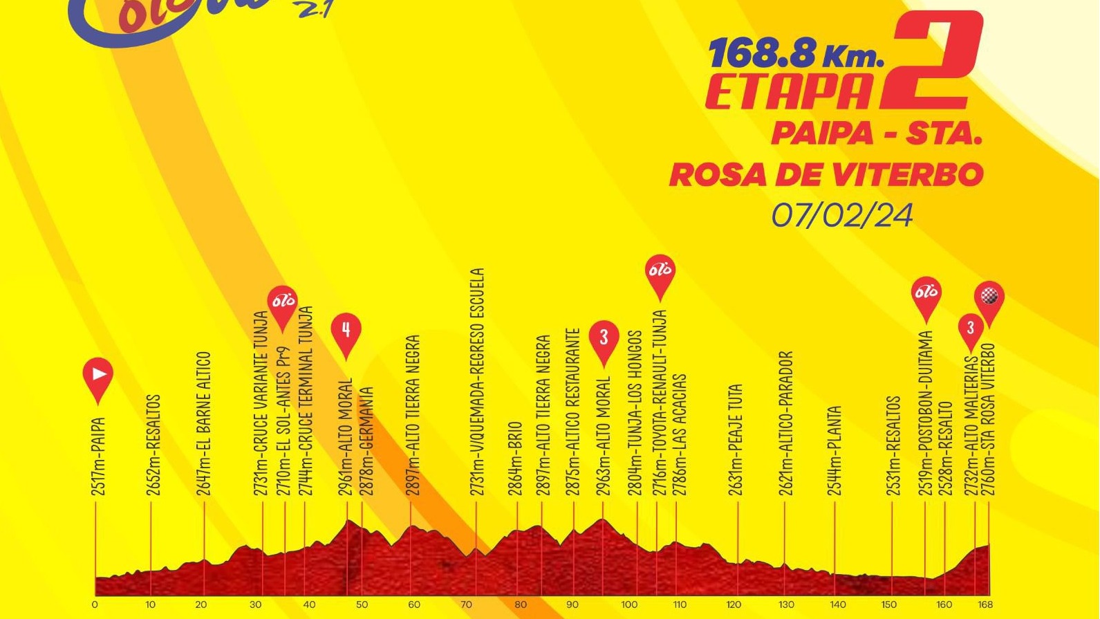 La segunda etapa, que se llevará a cabo el miércoles 7 de febrero, también saldrá de Paipa, pasará por Tunja, Ventaquemada, regresará a Tunja y Paipa, cruzará por Duitama y terminará en Santa Rosa de Viterbo, para un recorrido total de 169 kilómetros.