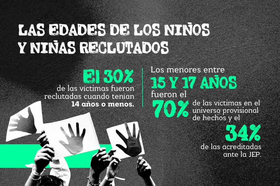 Según registros de la Sala de Reconocimiento de Verdad de la JEP, 28% de los niños y niñas reclutados aún permanecen desaparecidos.