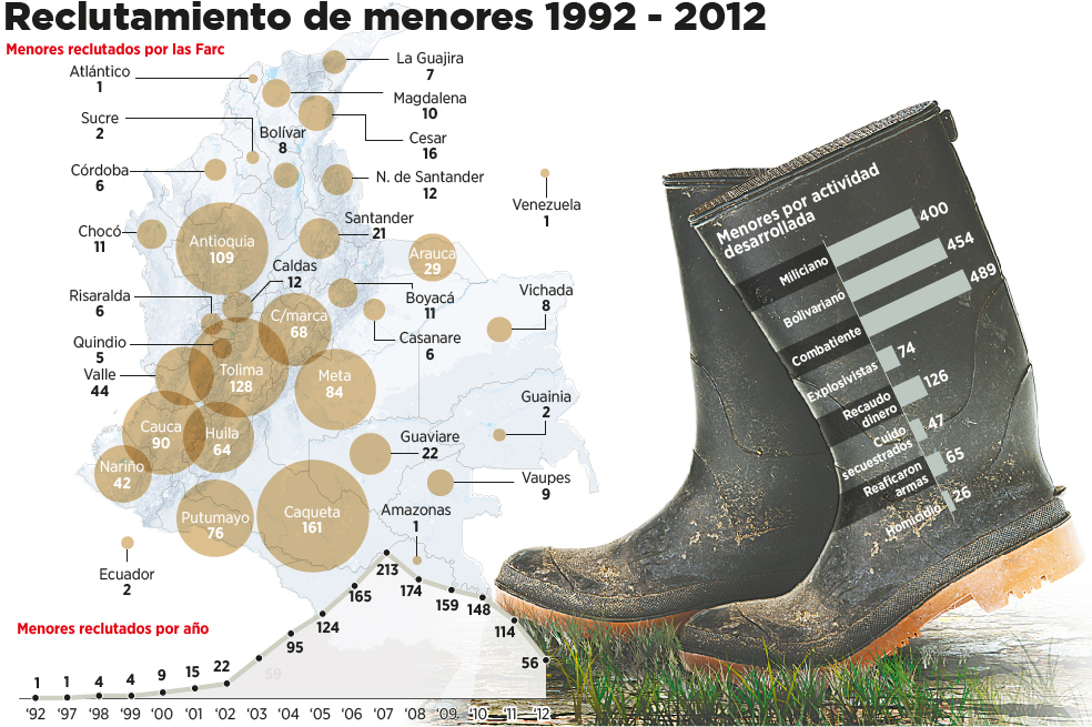 Una cruenta política de reclutamiento