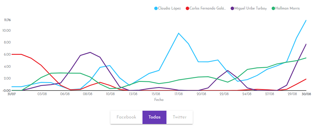 Entre los asuntos que monitorea el Sismógrafo electoral resalta con importancia en la conversación en las redes sociales las menciones a los adversarios políticos. En ese sentido, en los últimos 30 días el candidato que más ha hecho menciones a sus competidores es Miguel Uribe, quien presenta picos de menciones de cualquiera de sus oponentes políticos (Galán, López o Morris) el 4, 5, 6, 12, 21, 22, 23 y 29 de agosto. De hecho, las fechas coinciden, en parte, con la realización del debate realizado por W Radio, en el que presentó supuestas pruebas de un proceso disciplinarios en contra de López.