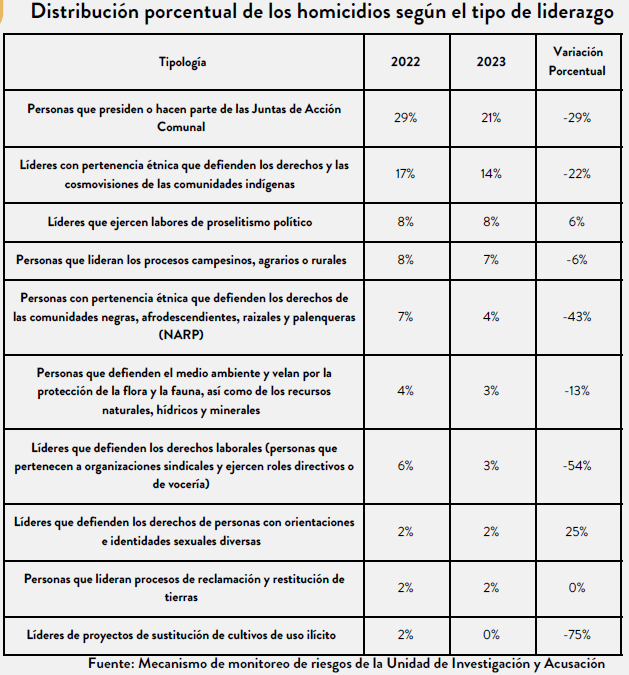 Los oficios de los líderes de derechos humanos asesinados entre enero y octubre de 2022 y 2023.