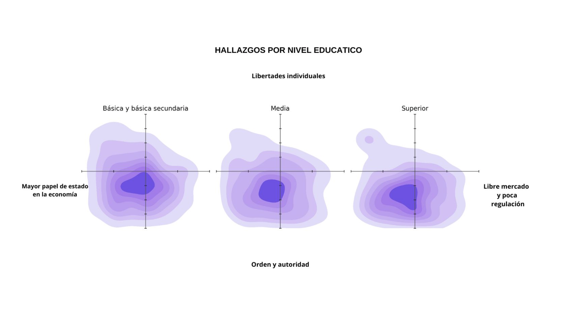 Hallazgos por nivel Educativo