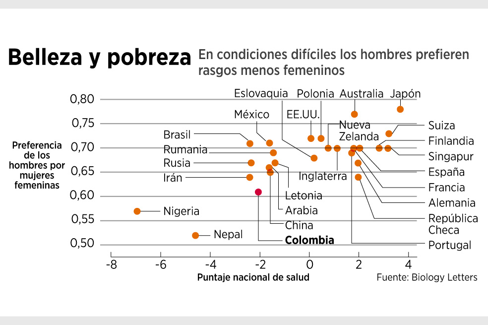 Colombianos las prefieren menos femeninas