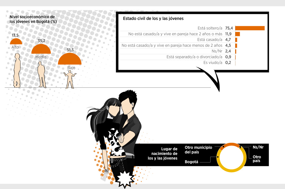 ¿Cómo es la Bogotá joven?