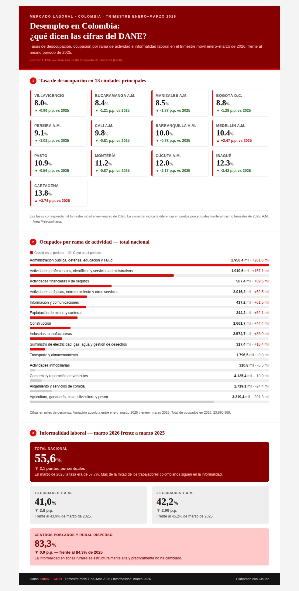 Infografía sobre los datos de desempleo para marzo de 2026 en Colombia.