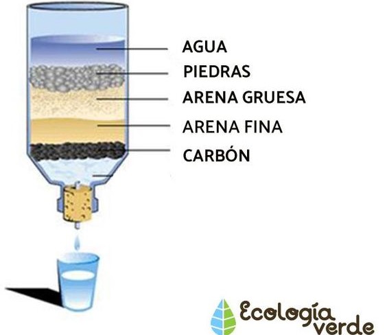 Este método de filtración de agua no solo es efectivo, sino también sostenible y económico.