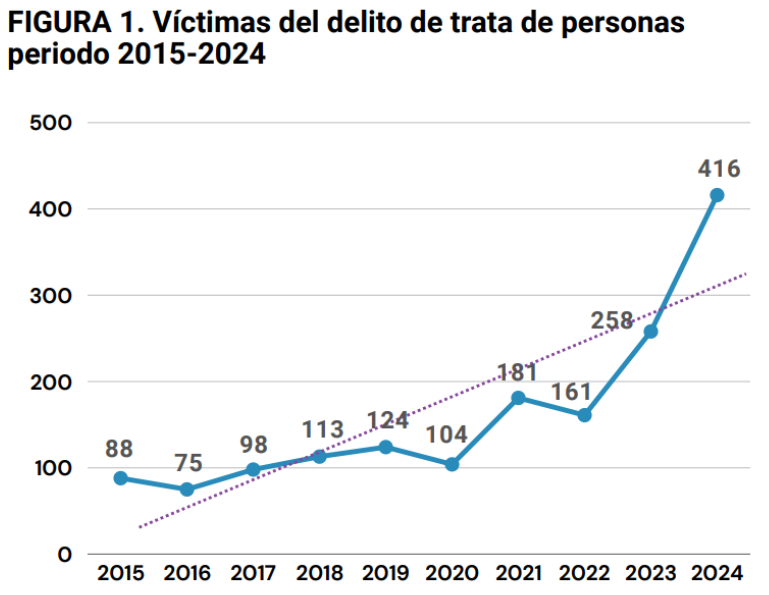 El número de víctimas identificadas pasó de 88 en 2015 a 416 en 2024, lo que representa un crecimiento del 373%.