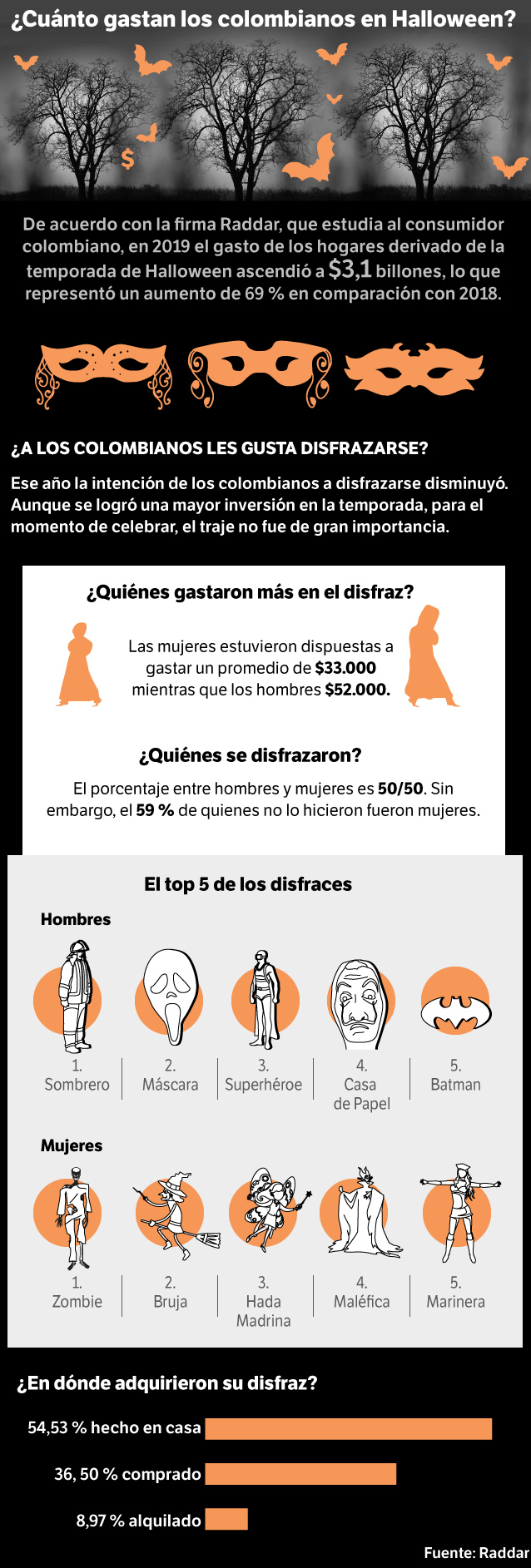 ¿Cuánto gastan los colombianos en Halloween?