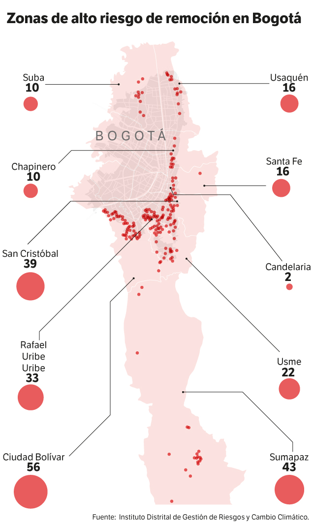 Zonas de alto riesgo de remoción en Bogotá.