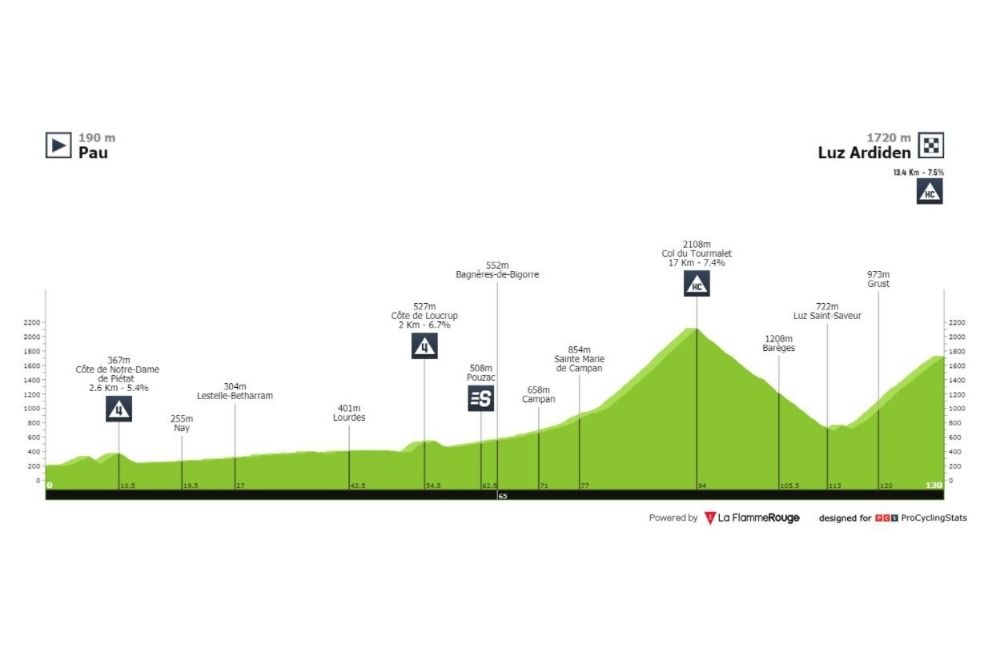 Así será el perfil de la etapa 18 del Tour de Francia.