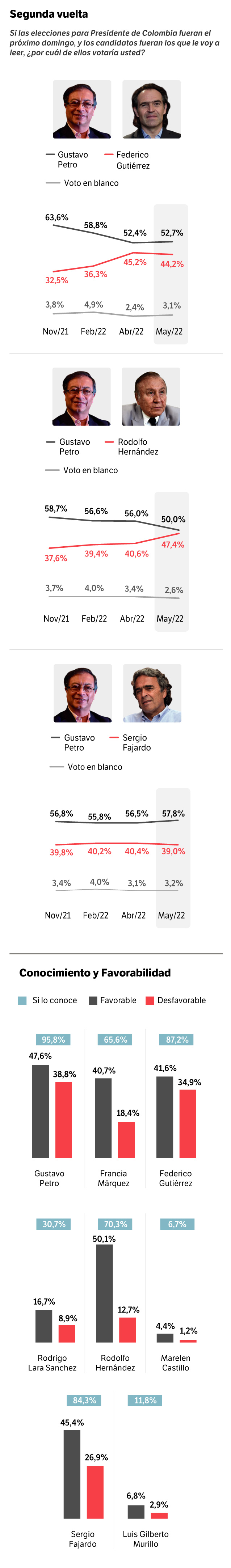 Encuesta Invamer mayo 2022