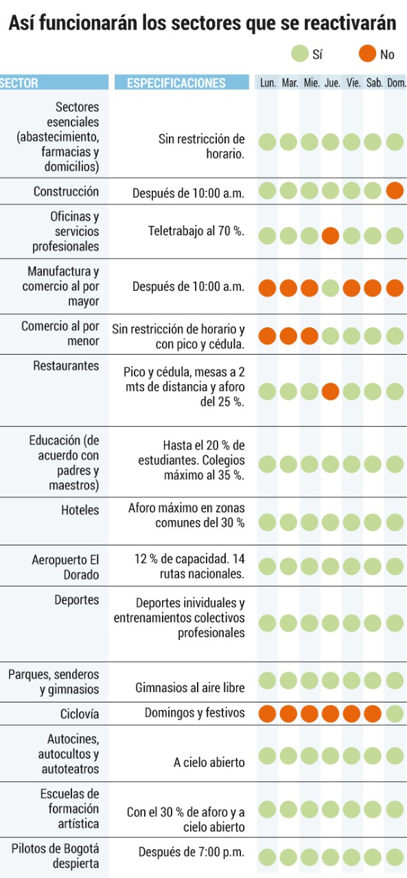 Nueva realidad en Bogotá