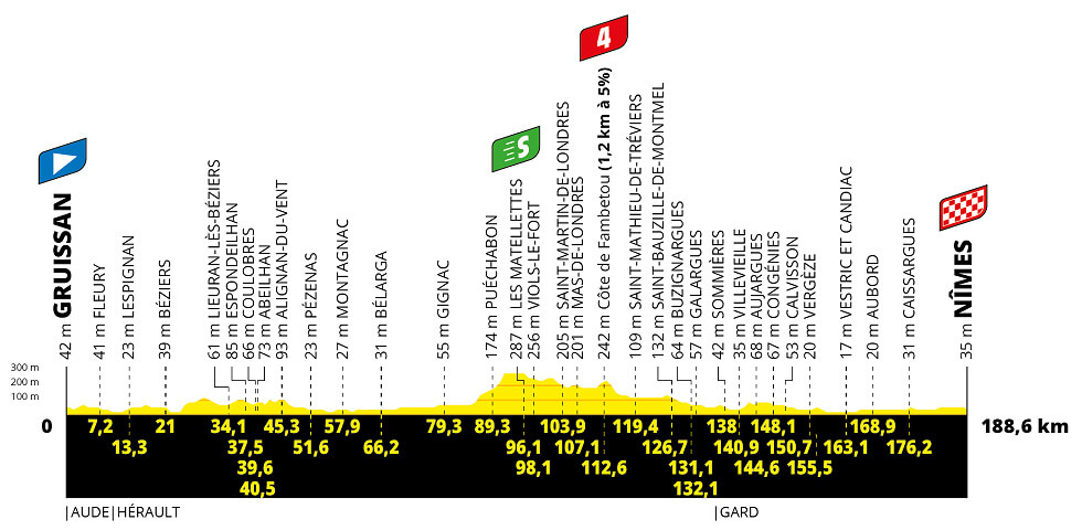 La última semana de la carrera más importante del ciclismo comienza con un recorrido predominantemente llano desde Gruissan a Nimes inmediatamente después de un día de descanso.

En un día hecho a medida para los velocistas, Cavendish intentará hacer retroceder el tiempo y repetir la victoria de su primer Tour en 2008, en lo que se espera que sea su último.