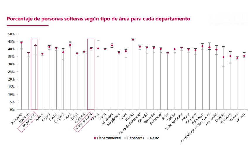 Porcentaje de personas solteras según tipo de área para cada departamento